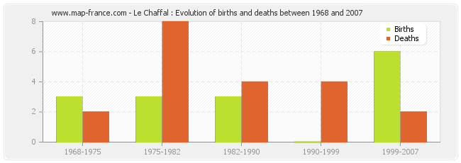 Le Chaffal : Evolution of births and deaths between 1968 and 2007